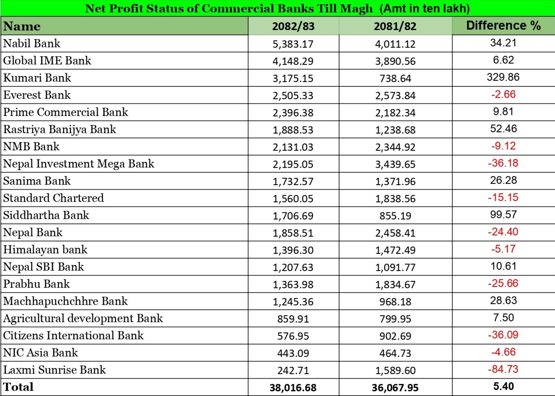 ब्याजदर घटेपनि बढ्न सकेन कर्जाको माग 